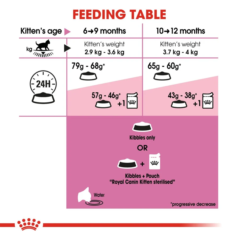 Royal Canin Kitten Sterilised Dry Cat Food 2KG